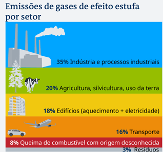 Figura 1 Fonte: WRI 2020/ imagem: Instituto Humanas Unisinos